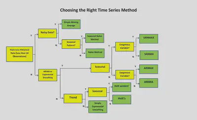 Time Series Method {Image credit to the respective owner}