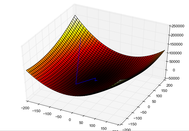 Gradient Descent  Big Data Mining & Machine Learning